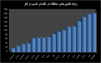 تقابل دو نهاد برای رتبه کسب و کار ایران