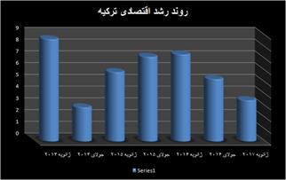 افق های مبهم برای اقتصاد ترکیه