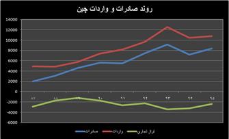 حضور پررنگ چین در زمین اقتصاد ایران