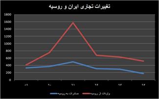 واکاوی عقب گرد در بازار روسیه