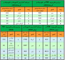 رقابت تنگاتنگ خاورمیانه برای جذب سرمایه خارجی