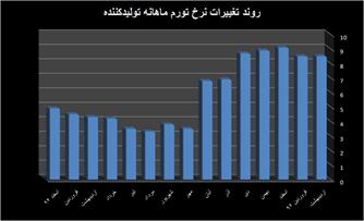 زنگ خطر تورم دو رقمی