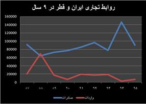 سه زاویه پنهان از چالش قطر و نقش ایران