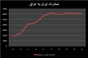 سهم ۲۰ درصدی ایران از بازار عراق