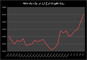 ساماندهی بازار ارز از دو کانال