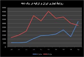 سبقت صادرات از واردات در بازار ترکیه