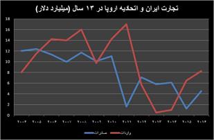 خیز ایران و اروپا برای دور جدید ارتباطات تجاری