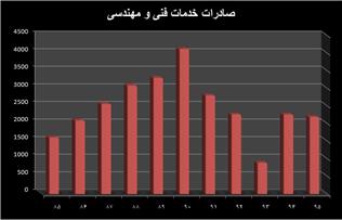 ضرورت افزایش سرمایه برای تأمین مالی فنی و مهندسی