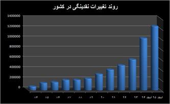 کنترل سرعت رشد نقدینگی