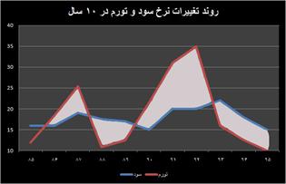 تغییر جهت سود بانکی به زودی