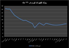 رشد لاک پشتی تورم در تیر