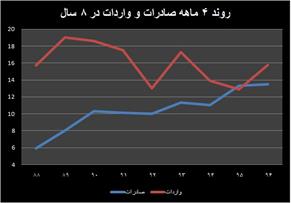 بازگشت تراز بازرگانی به فاز منفی / صادرات کاهش یافت