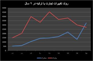 سبقت صادرات از واردات ترکیه در سال ۹۵