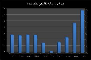 چشم انداز روشن برای حضور سرمایه خارجی در ایران