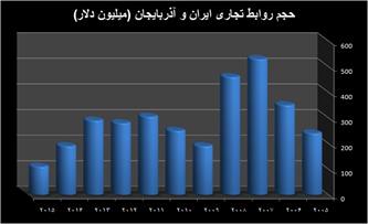 آذربایجان؛ بازار مغفول حوزه قفقاز