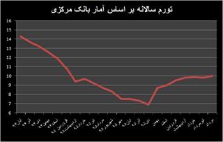 بازگشت تورم به نرخ های دورقمی