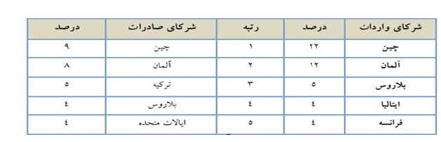 ۳ ریسک مهم در بازارهای روسیه