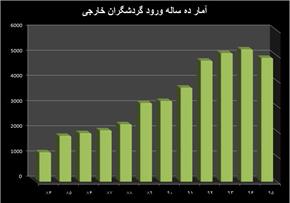 پتانسیل های پسابرجامی در صنعت گردشگری