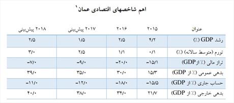 گزارش جامع ریسک کشوری عمان