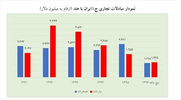 رتبه ریسک کشوری هند برای ایران