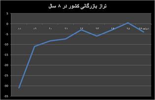 کسری تجاری در مرز ۴ میلیارد دلار