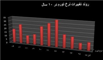 اثرات «وضعی» و «انتقالی» رشد قیمت بنزین بر تورم