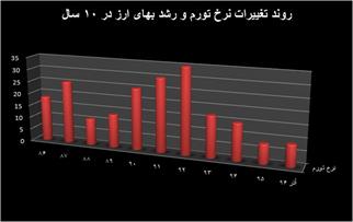 تورم ۸ درصدی برای آذر