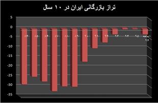 آدرس غلط برای تصحیح تراز تجاری