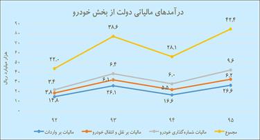 افت ۵۴ درصدی درآمدهای مالیاتی از محل خودرو