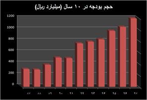 بودجه ۹۷ در یک نگاه