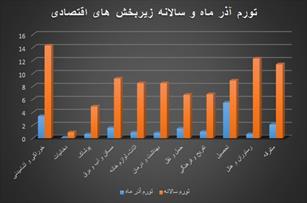 تورم آذر روی مرز ۱۰ درصد