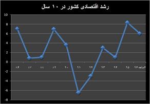 رشد اقتصادی  ۵.۶ درصدی در نیمه نخست ۹۶