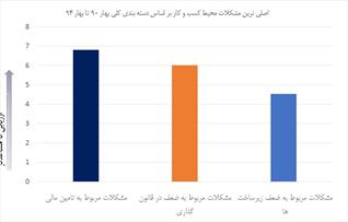 ۵ سد کسب و کار در ایران