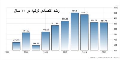 اقتصاد ترکیه در سالی که گذشت