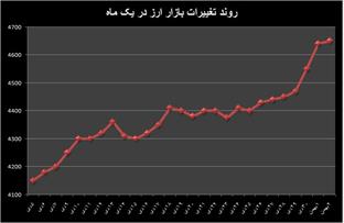 بازگشت تعادل به بازار ارز؛ به زودی