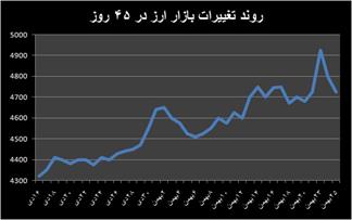 آزادسازی انرژی تورمی از کانال ارز