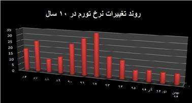 تورم ۸.۳ درصدی برای بهمن ماه