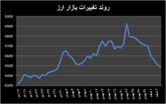 خروج بازار ارز از سفته بازی/دیدگاه ارز جایگزین برای کنترل بازار