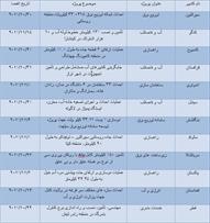 آخرین مناقصه های بین المللی در حوزه فنی و مهندسی