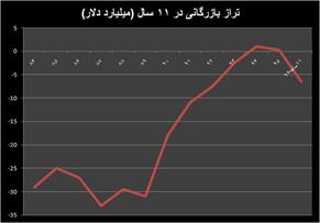 رشد ۵ درصدی صادرات غیرنفتی در ۱۱ ماه/رشد واردات ۲۴ درصد