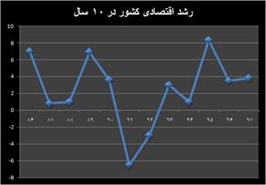 رشد ۴.۴ درصدی اقتصاد ایران در ۹ ماهه امسال
