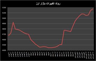 رمز گشایی نرخ دلار در سال ۹۷