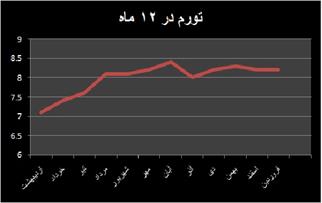 تورم فروردین همچنان تک رقمی