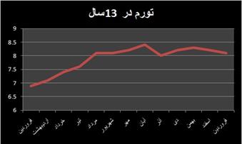 تورم فروردین ماه همچنان تک‌رقمی