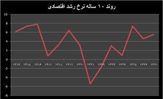 پیش‌بینی رشد ۵.۵ درصدی اقتصاد