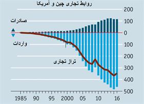 بازگشت چین و آمریکا به وضعیت سفید