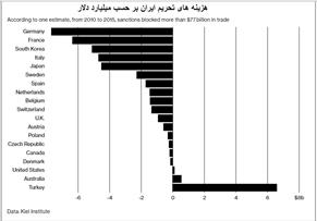 اروپا بازنده اصلی تحریم های آمریکا