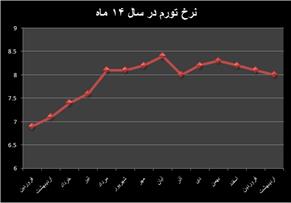 تورم ۸ درصدی برای اردیبهشت