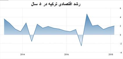 دکترین مطلوب اقتصادی ترکیه