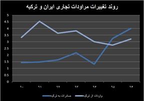 گلایه تجار ترکیه از بروکراسی ایران